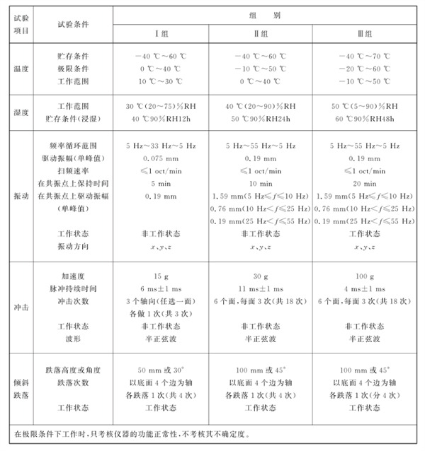 環境要求分組