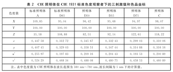 CIE標準照明體的類型及色品坐標和光譜功率6