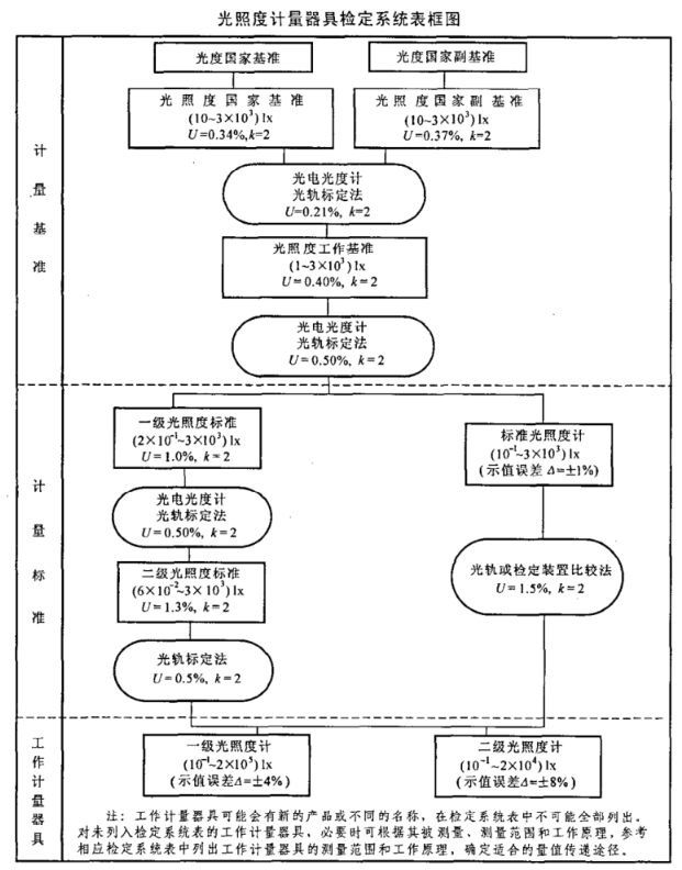 光照度計量器具檢定系統表《JJG 2032-2005》2