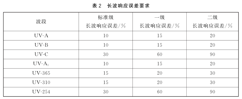 紫外輻射照度計的計量要求2