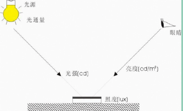 光源參數